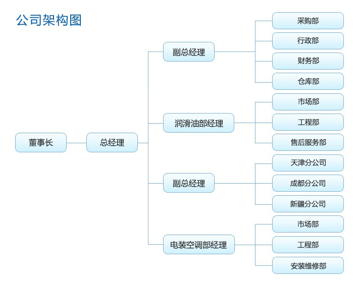 深圳市華萊實業(yè)有限公司組織架構圖